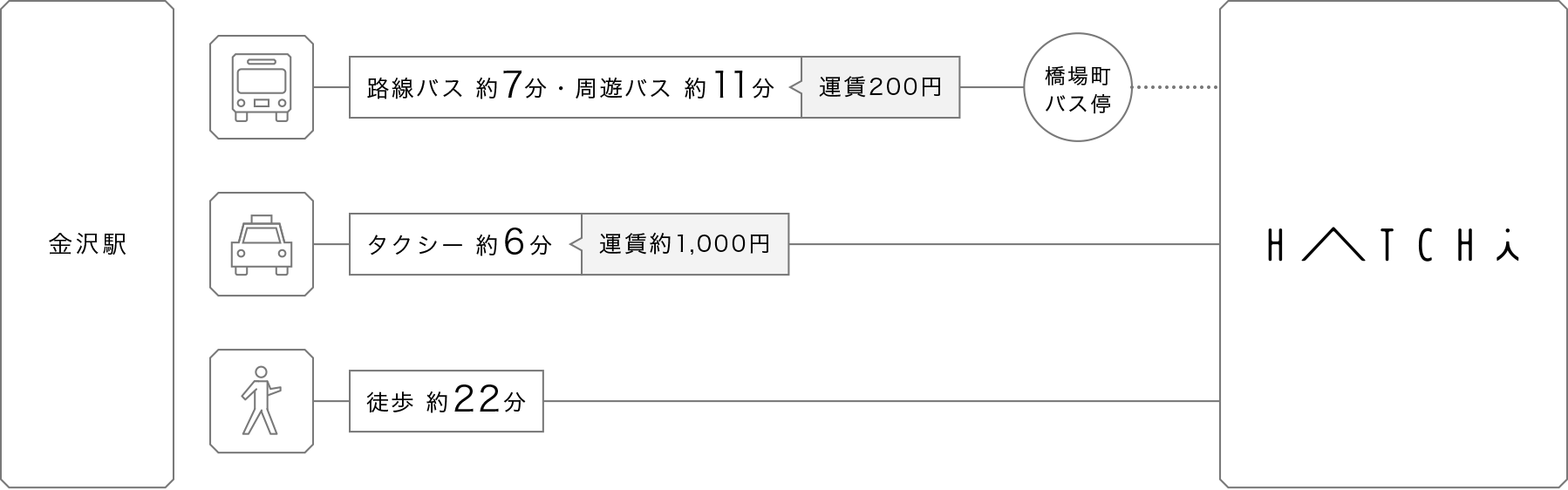 金沢駅からのアクセス案内